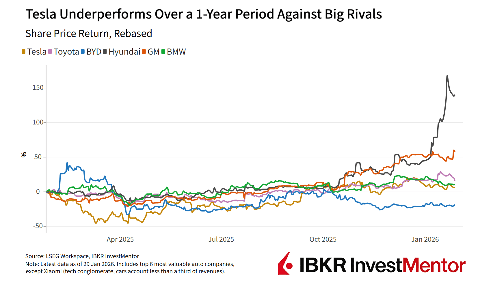 Tesla’s Slowdown