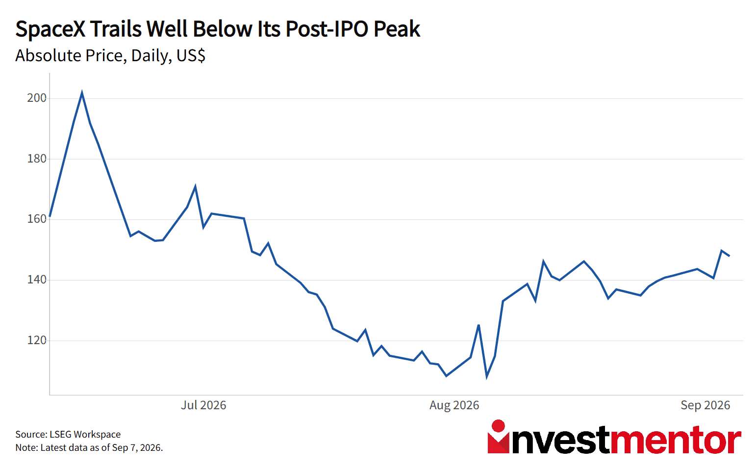 Line graph shows SpaceX daily absolute price dropping significantly below its post-IPO peak.