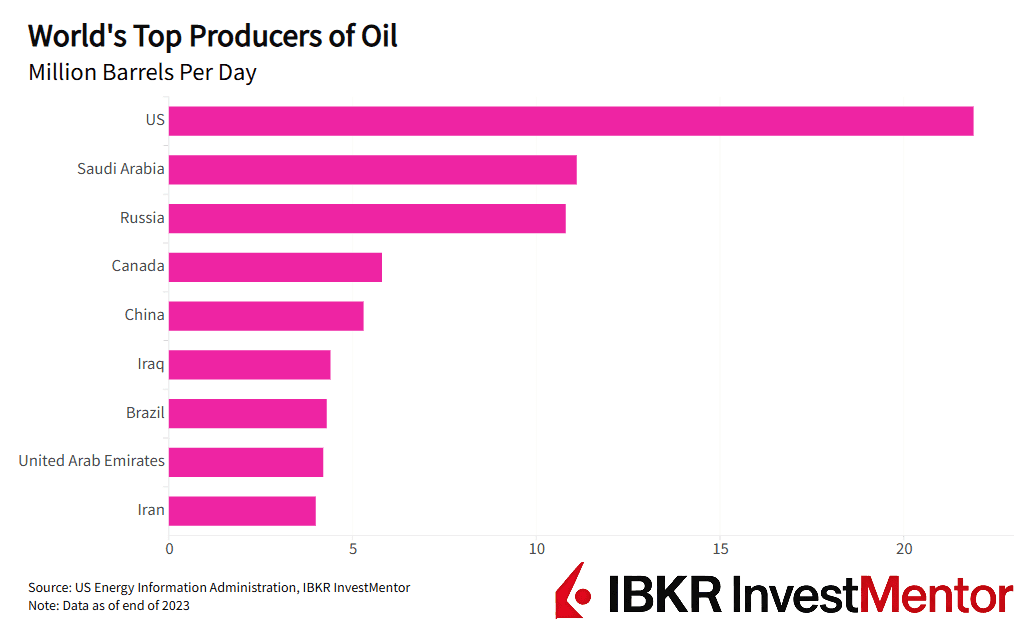 Factos sobre o Petróleo Bruto