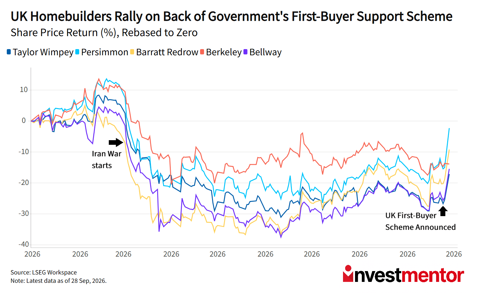 Line graph shows UK homebuilders' share price return decline then rally after government first-buyer scheme.