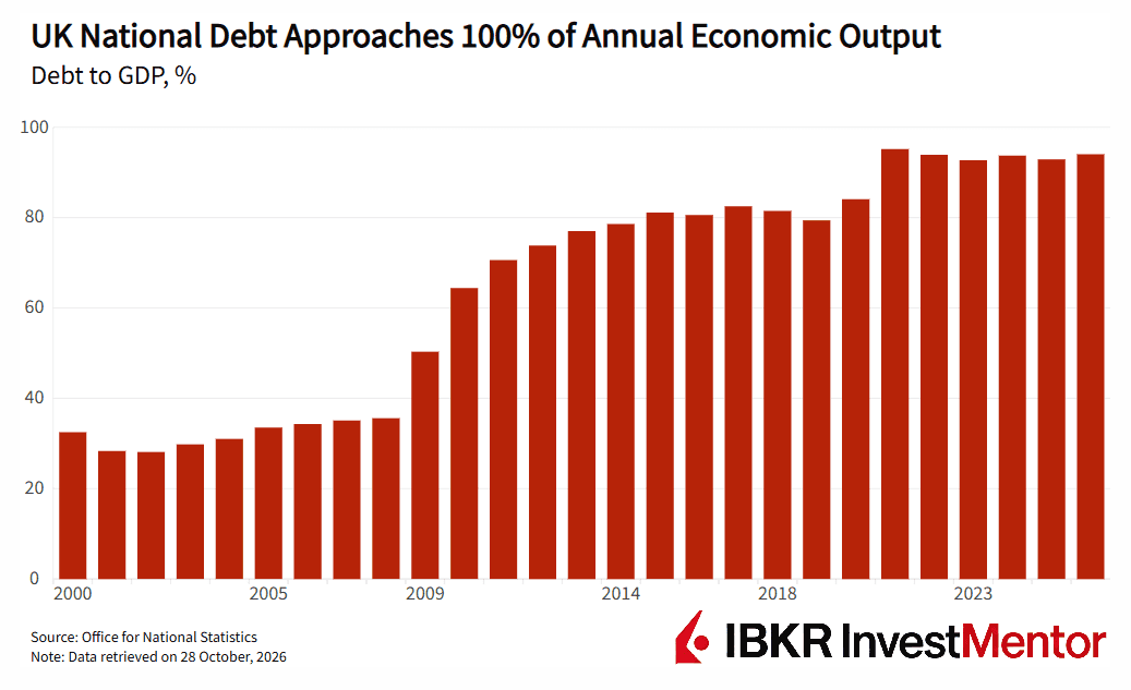UK national debt as a percentage of GDP, rising steadily from 2000 to 2023.