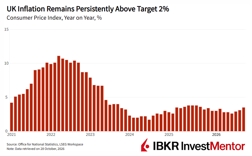Bar chart showing UK inflation persistently above 2% target from 2021 to 2026.