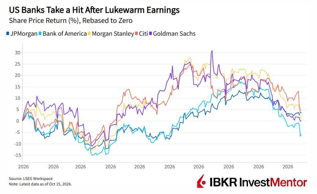 Line graph displays US bank share price returns rebased to zero, showing recent fluctuations and declines.