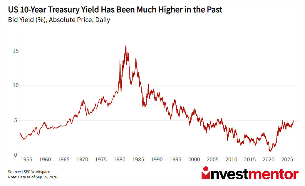 Graph showing US 10-Year Treasury Yield from 1955-2025, peaking in the 1980s.
