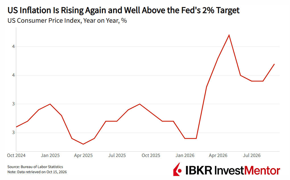 Line graph showing US Consumer Price Index year-on-year inflation rising above the Fed's 2% target.