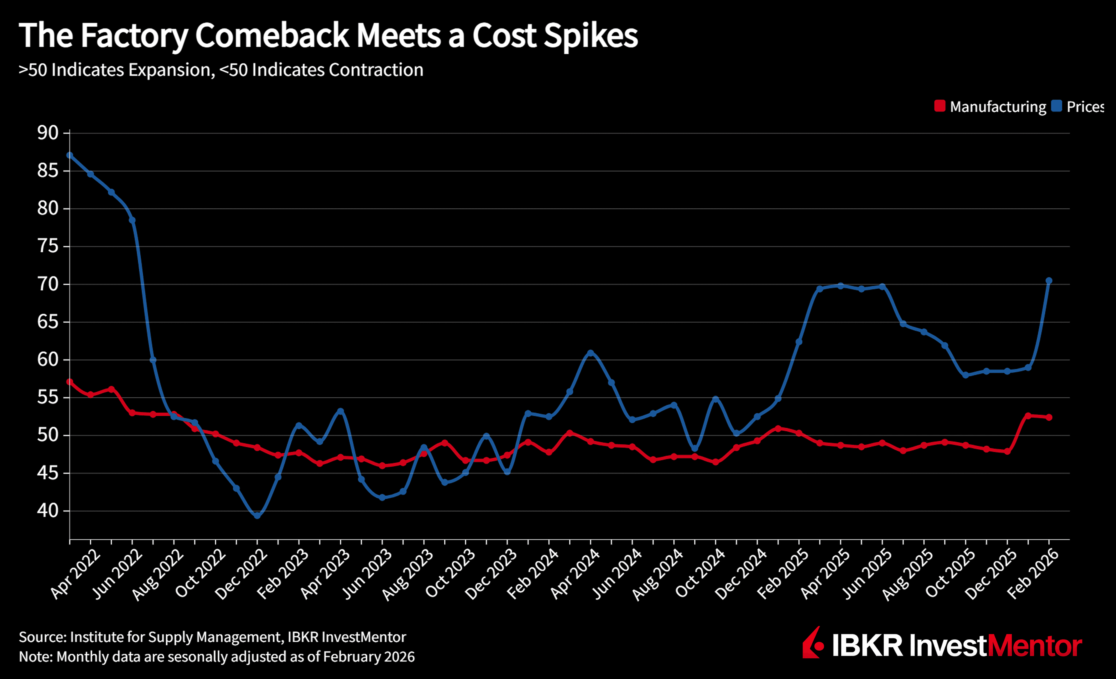Konjunkturbarometer Industrie