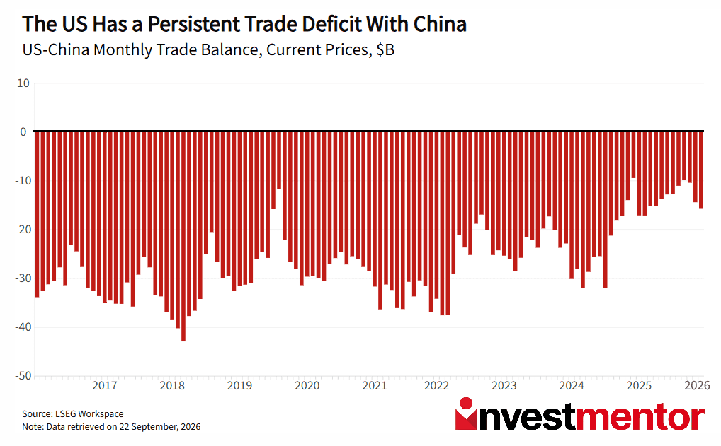 Bar chart illustrating the persistent US trade deficit with China from 2017 through 2026.
