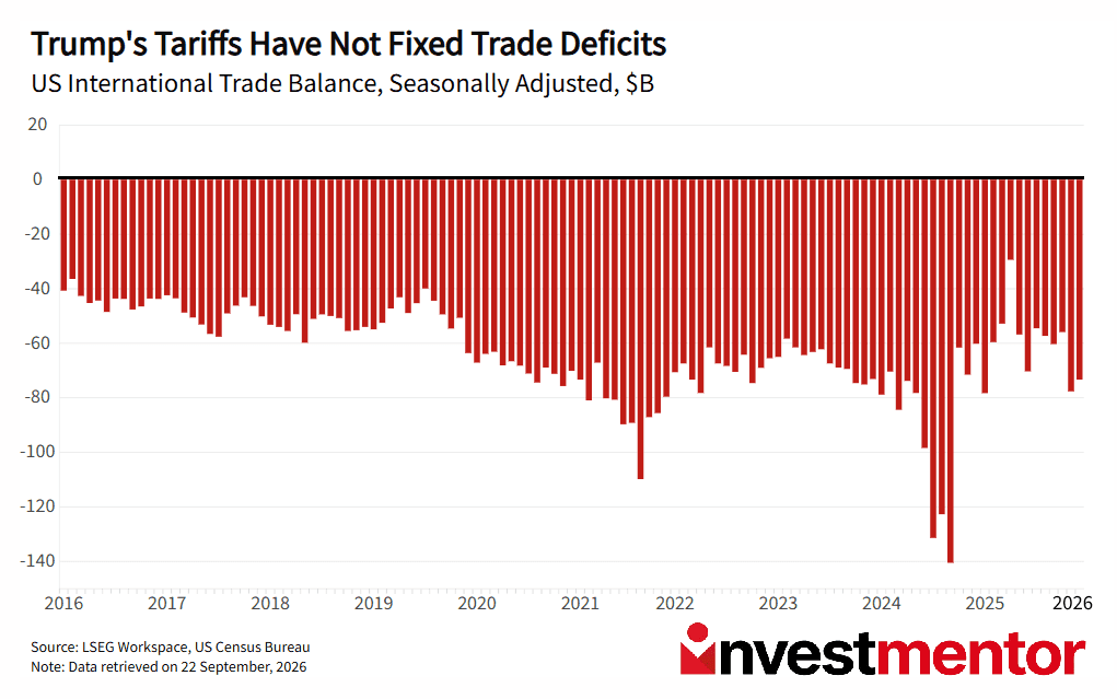 Bar chart illustrating US international trade balance, showing persistent deficits from 2016 to 2026.