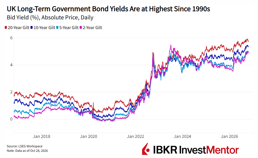 UK long-term government bond yields hit 1990s highs, sharply increasing since 2022.
