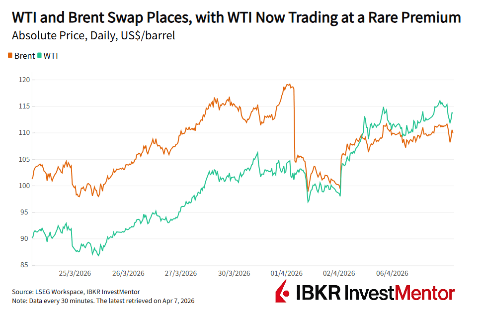 Oil Spread Flip