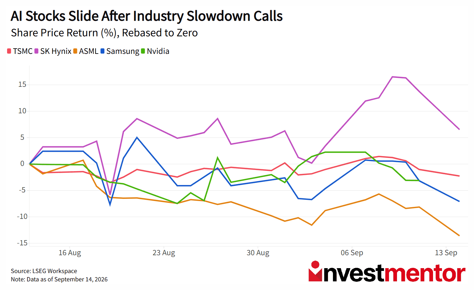 Line graph shows AI stock share price returns declining after industry slowdown calls.