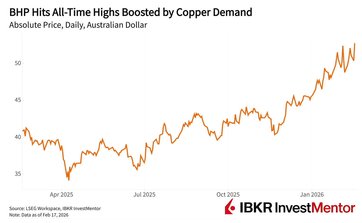 La apuesta de BHP por el cobre