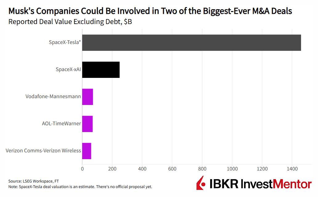 Horizontal bar chart showing M&A deal values. SpaceX Tesla deal significantly exceeds others.