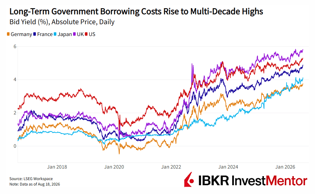 Line graph showing long-term government borrowing costs rising significantly across five major economies.