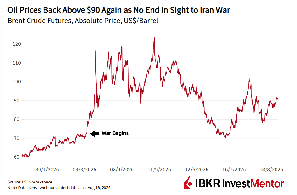 Line graph shows Brent crude oil prices rising above $90 amidst Iran war, peaking then recovering.