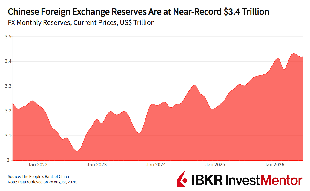 Chart showing Chinese foreign exchange reserves rising towards a near-record $3.4 trillion by June 2026.