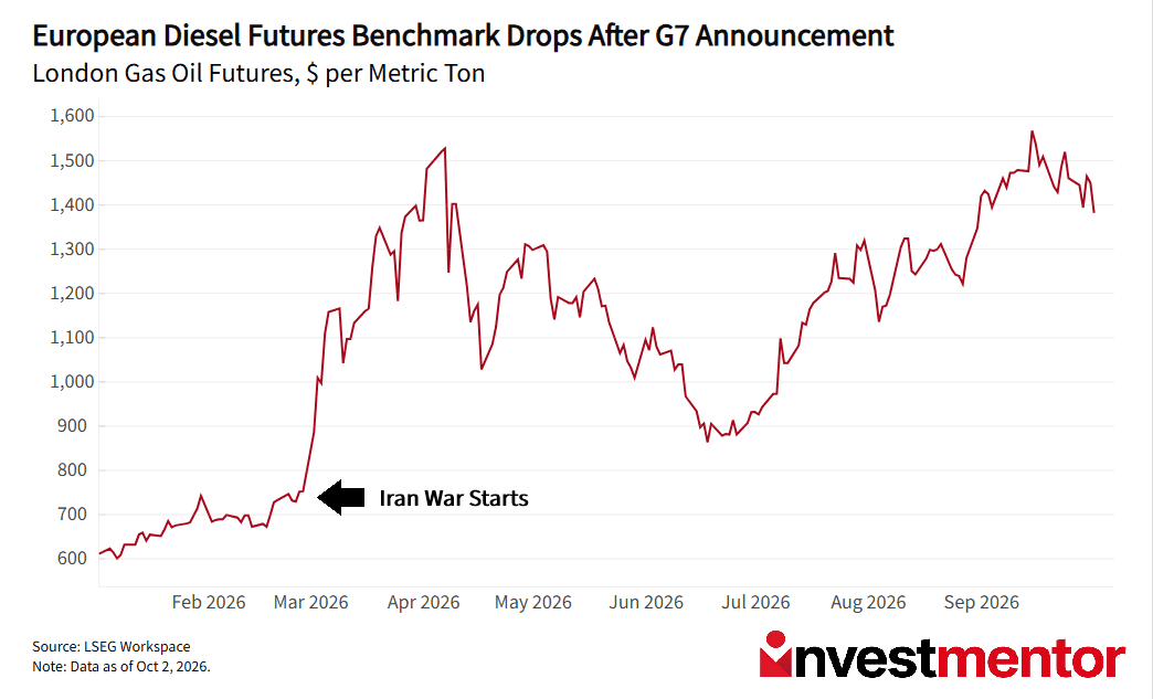 Line graph illustrating London Gas Oil Futures prices, with a spike after 'Iran War Starts'.