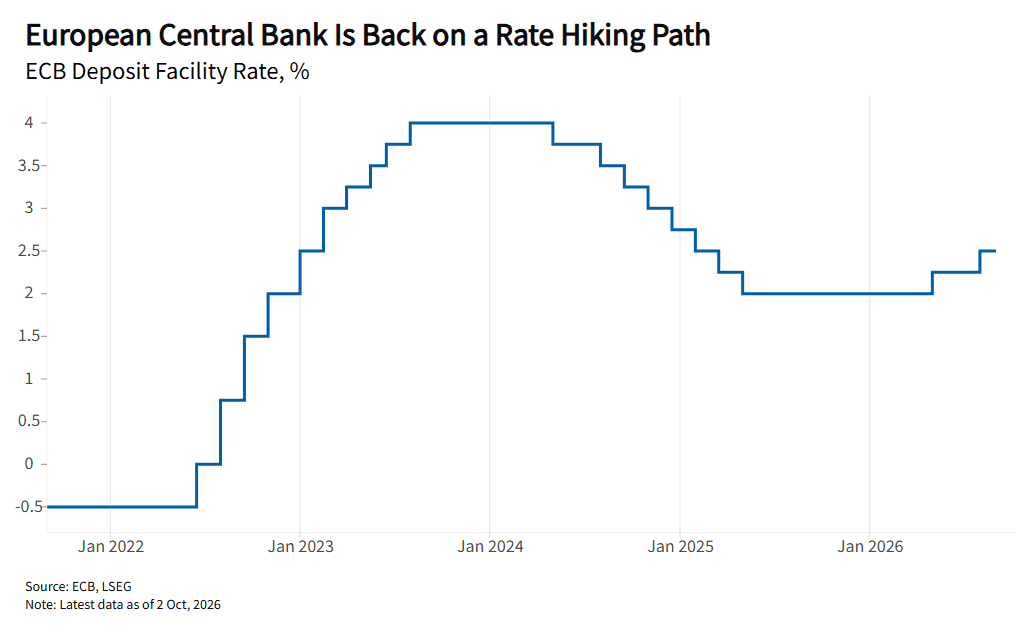 Graph illustrates ECB Deposit Facility Rate from 2022 to 2026, showing a hike then stabilization.