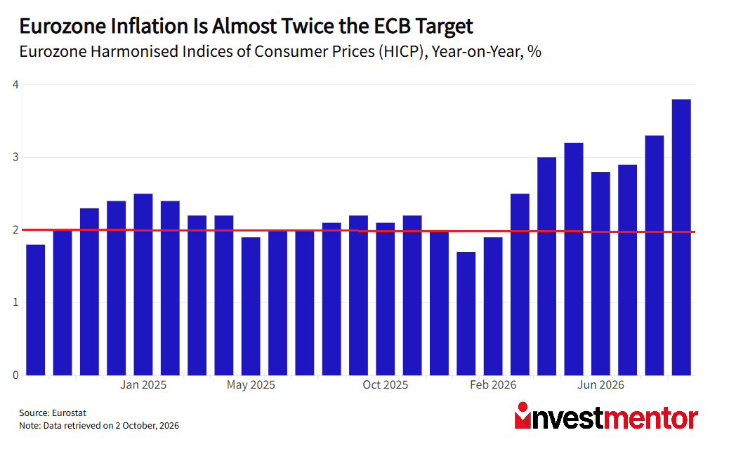 Bar chart showing Eurozone inflation rising significantly above the ECB's 2% target.