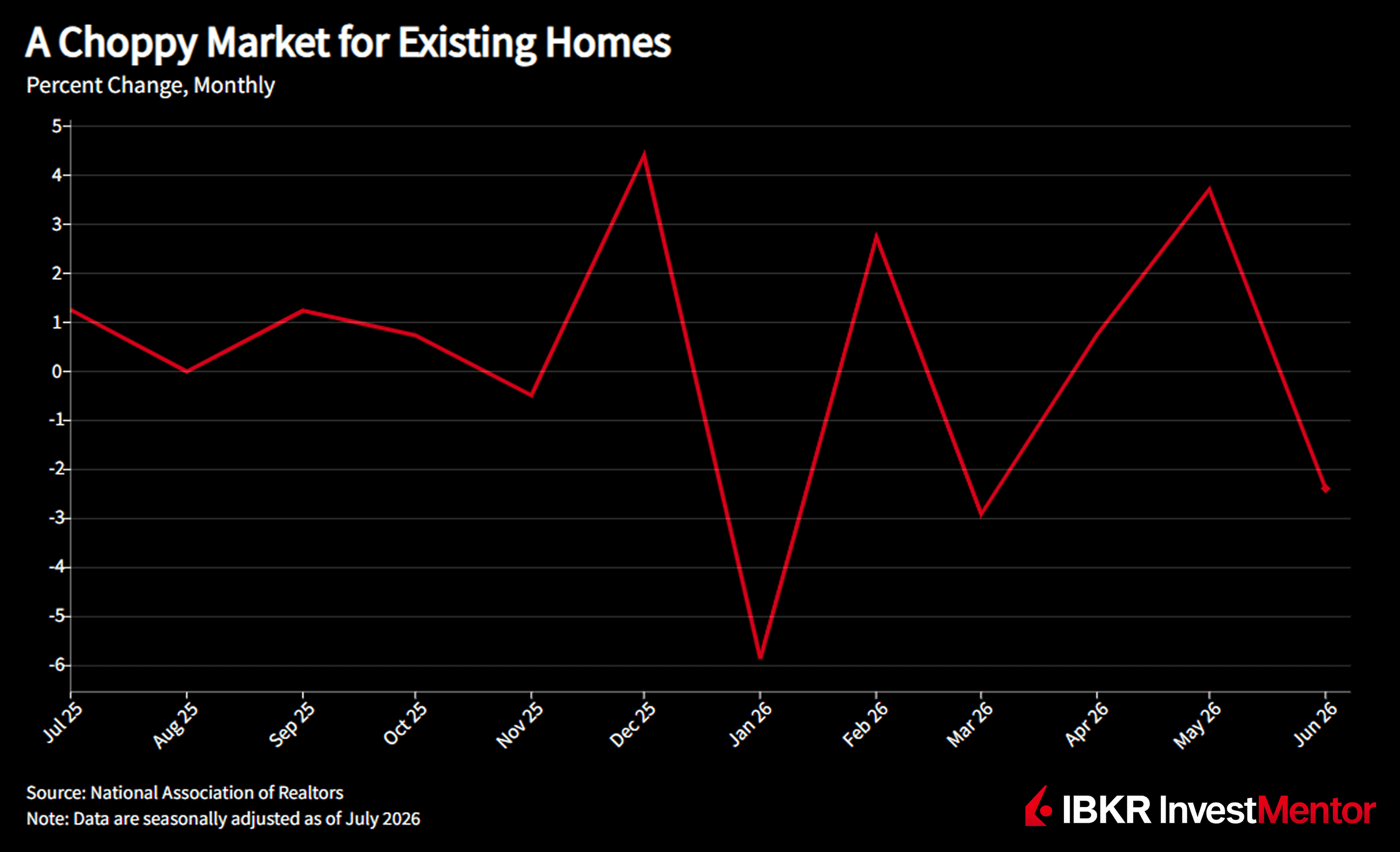 Housing Gridlock