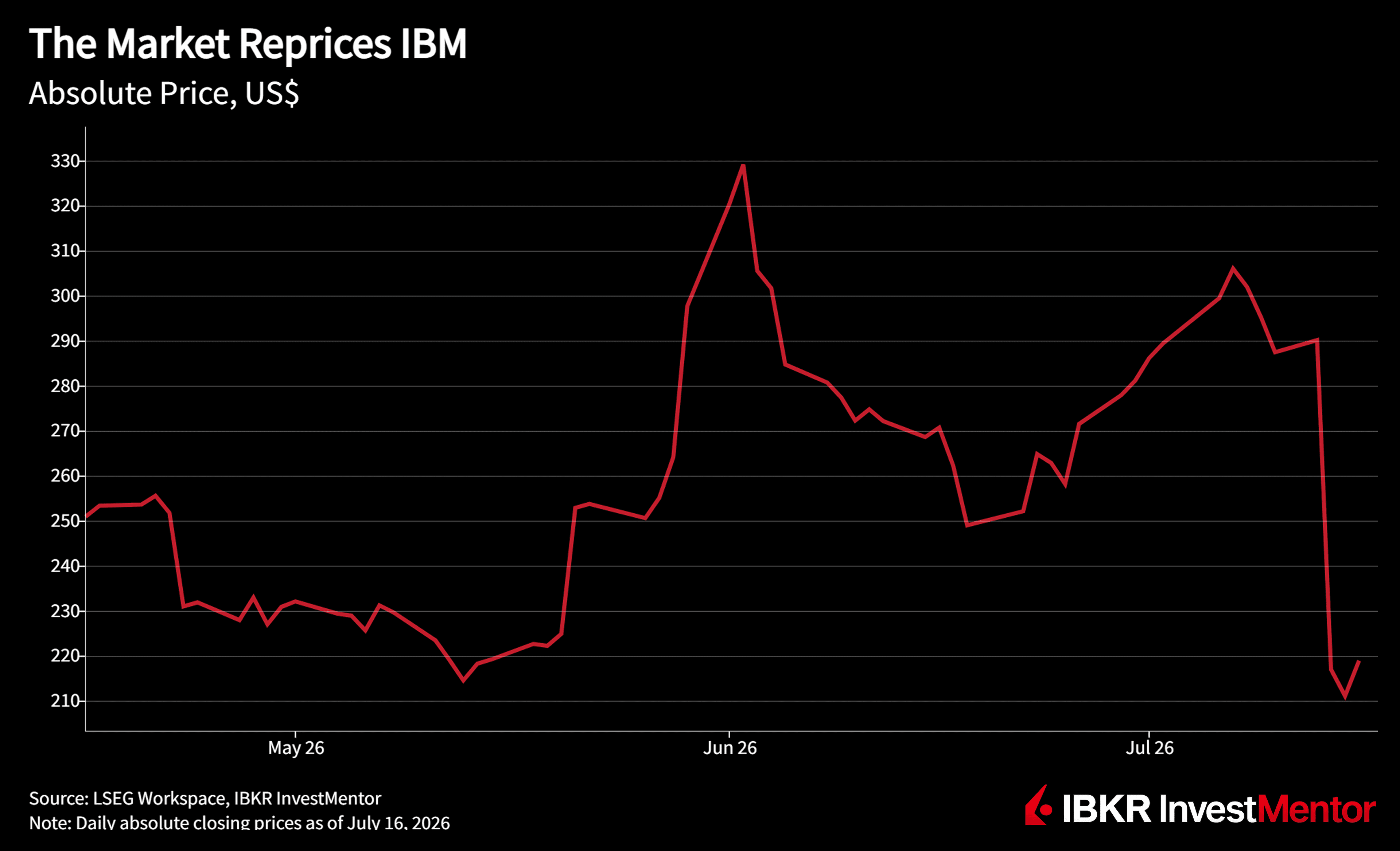 IBM's AI Squeeze