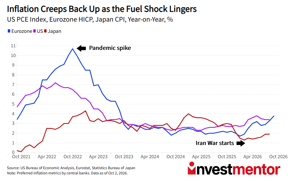 Line graph shows US, Eurozone, and Japan inflation trends with a recent uptick.