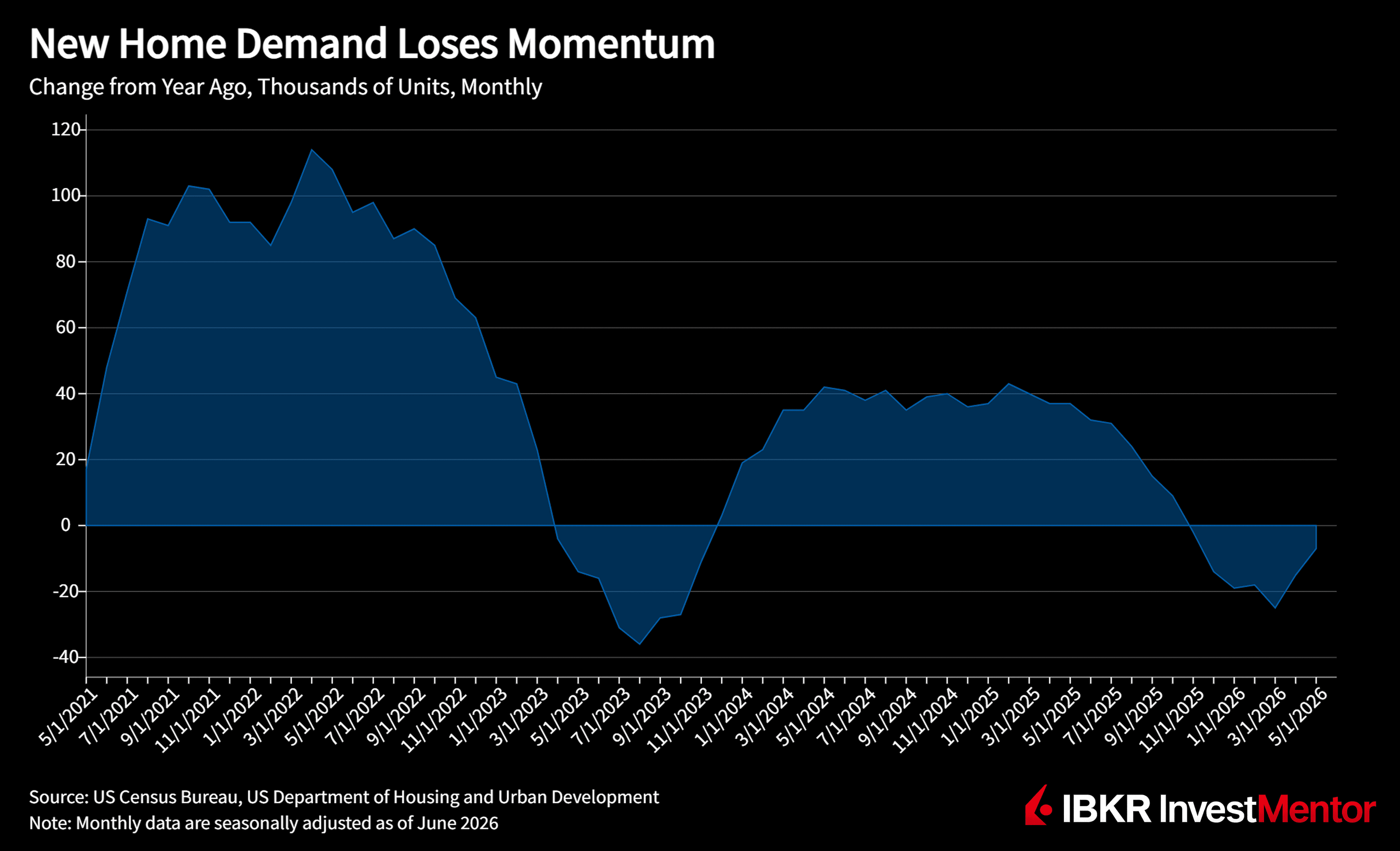 Housing Gridlock