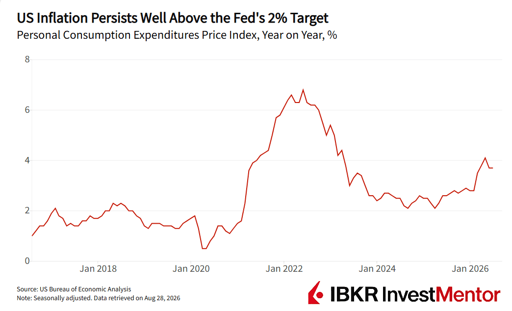 Line chart shows US PCE Price Index 2016-2026, persistently above Fed's 2% target.