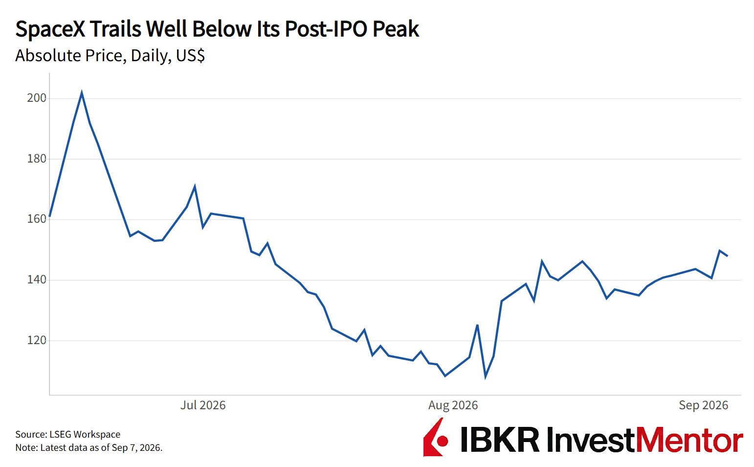 Line graph illustrates SpaceX's absolute price, showing a significant decline from its post-IPO peak.