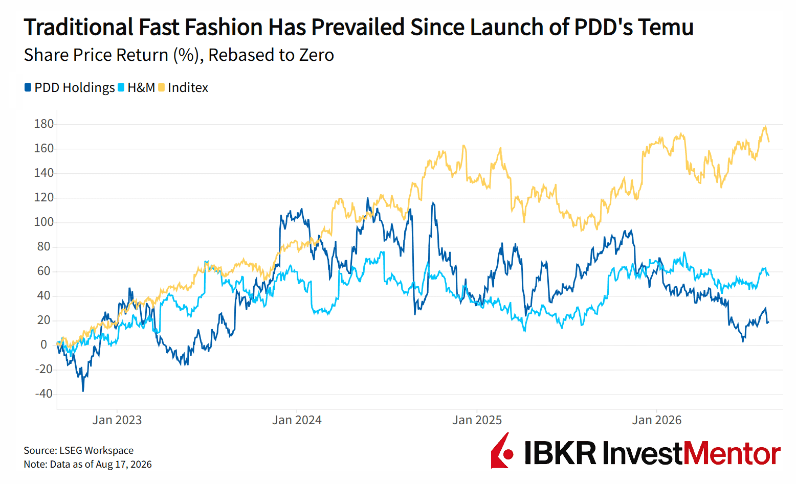 Inditex share price significantly outperformed PDD Holdings and H&M since Temu's launch.