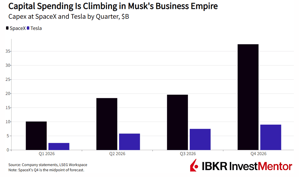 Bar chart showing SpaceX and Tesla's capital spending climbing from Q1 to Q4 2025.