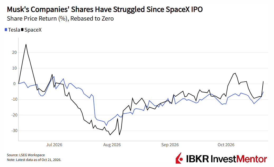 Line graph showing Tesla and SpaceX share price returns struggling since the SpaceX IPO, June-Oct 2026.