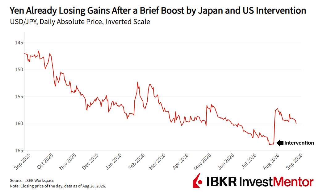 Line graph: Yen losing gains after intervention, USD/JPY daily price, inverted scale.