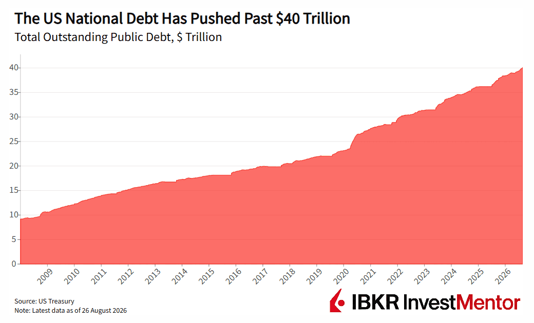 Area chart depicts US national debt soaring past $40 trillion from 2008 to 2026.