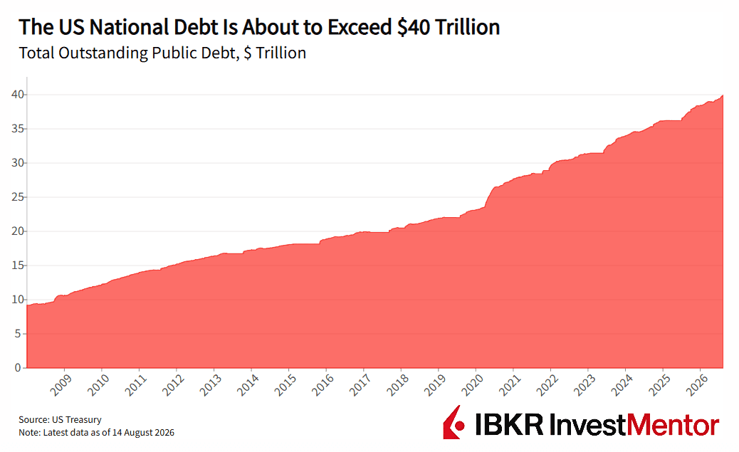 Area chart showing the US National Debt rapidly increasing, projected to exceed $40 trillion by 2024.