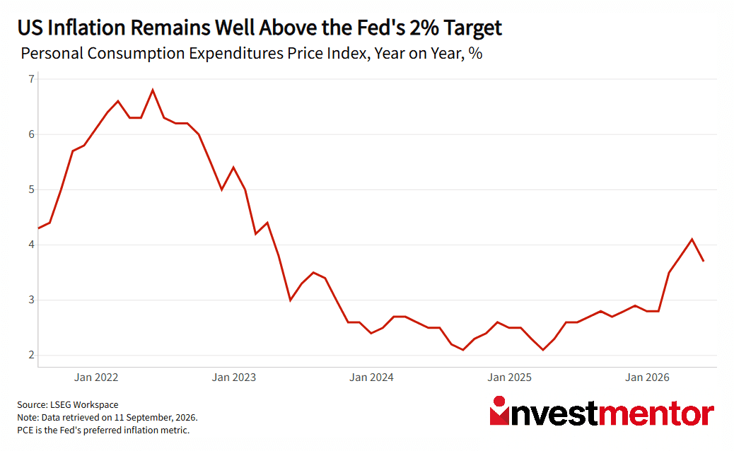 Line graph: US inflation via PCE index remains above Fed's 2% target.