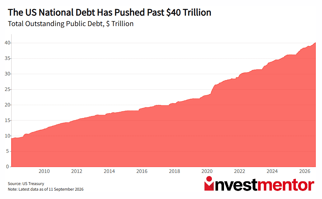 Area chart depicting the US national debt surpassing $40 trillion by 2026, showing a steady increase.