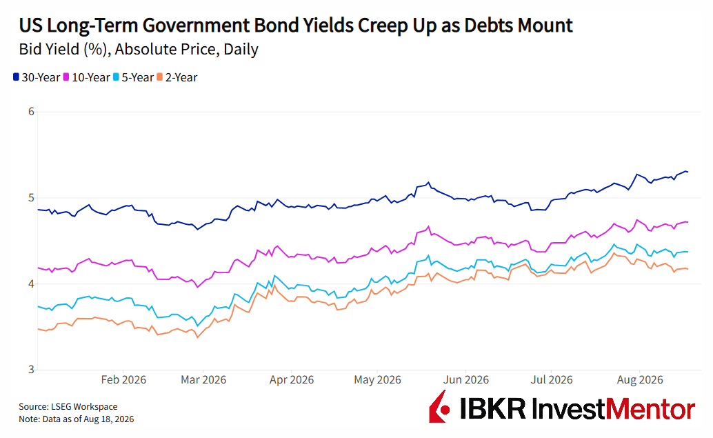 Graph shows US long-term government bond yields rising from February to August 2026.
