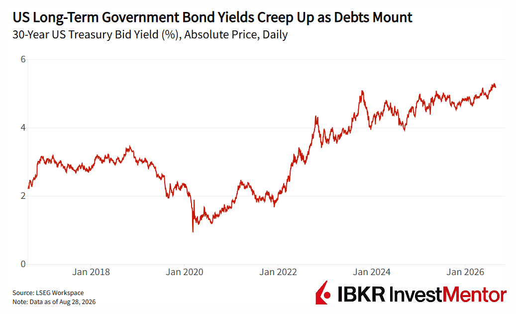 Line graph displays US 30-year Treasury bid yield percentage increasing from 2017 to 2026.