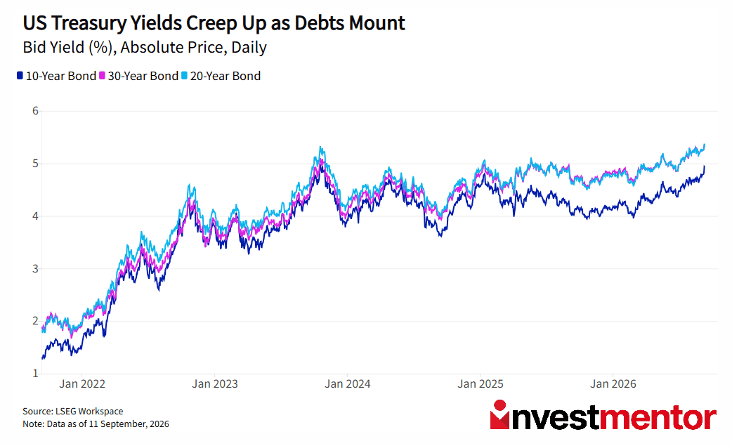 US Treasury 10, 20, and 30-year bond yields steadily increase in line graph from 2022-2026.